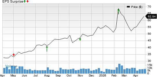 Magna International Inc. Price and EPS Surprise