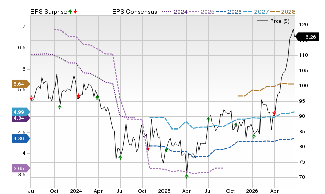 Price, Consensus and EPS Surprise Chart for MSM