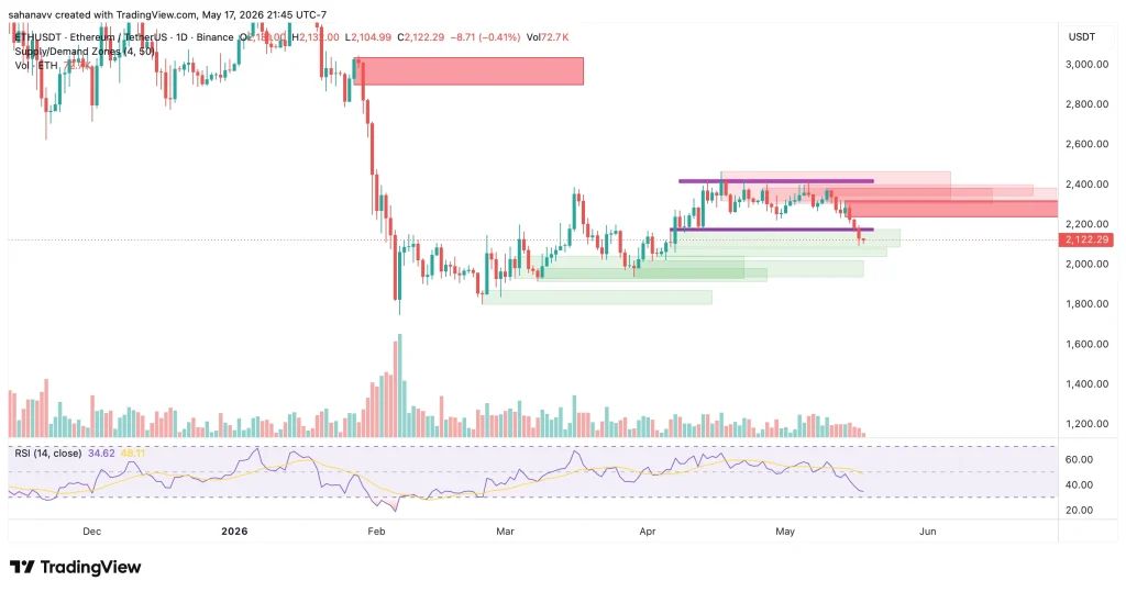 eth price