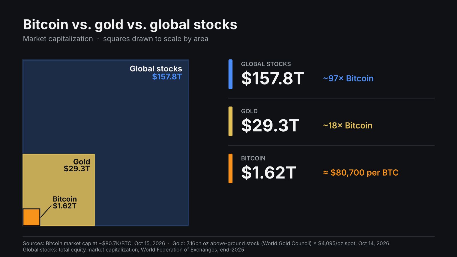 Bitcoin-Suchanfragen bei Google im Kontext, Bitcoin vs. Gold vs. globale Aktien Marktkapitalisierung
