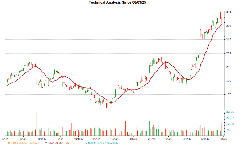 Moving Average Chart for TXN