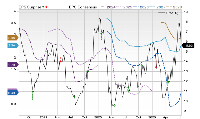 Price, Consensus and EPS Surprise Chart for AAL