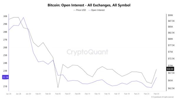 Bitcoin Open Interest All Exchanges | Source: CryptoQuant