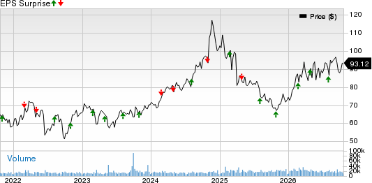 ONEOK, Inc. Price and EPS Surprise
