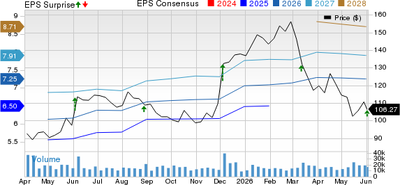 Dollar General Corporation Price, Consensus and EPS Surprise