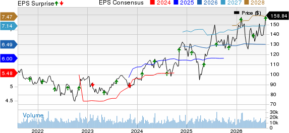 Emerson Electric Co. Price, Consensus and EPS Surprise