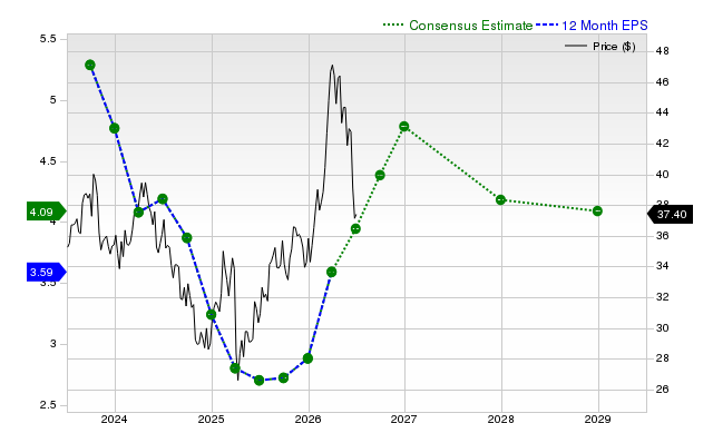 12-month consensus EPS estimate for BP