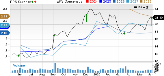Macy's, Inc. Price, Consensus and EPS Surprise