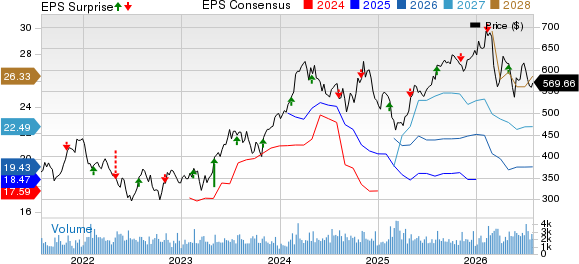 Martin Marietta Materials, Inc. Price, Consensus and EPS Surprise