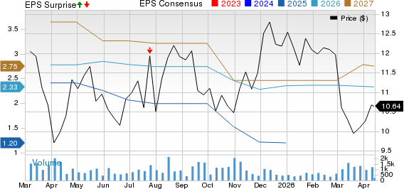 Volkswagen AG Unsponsored ADR Price, Consensus and EPS Surprise