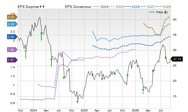 Zacks Price, Consensus and EPS Surprise Chart for PGNY