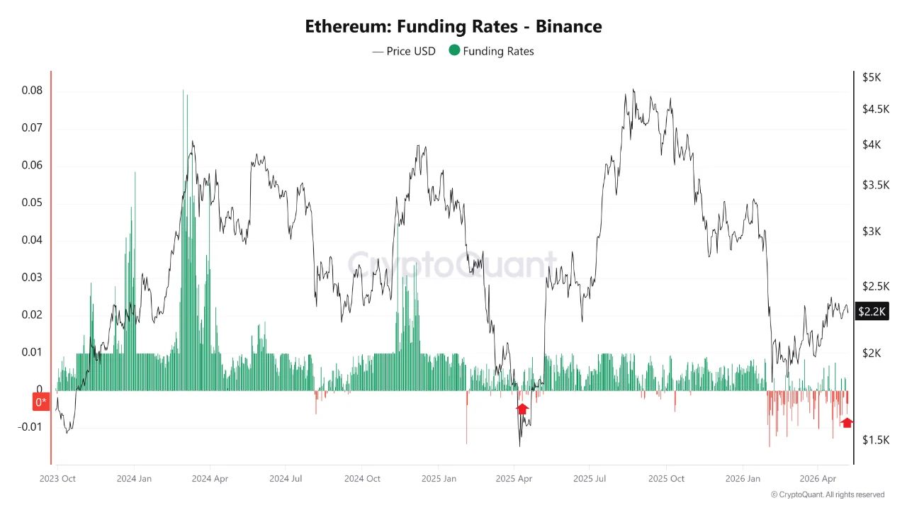 Ethereum Funding Rates | Source: CryptoQuant