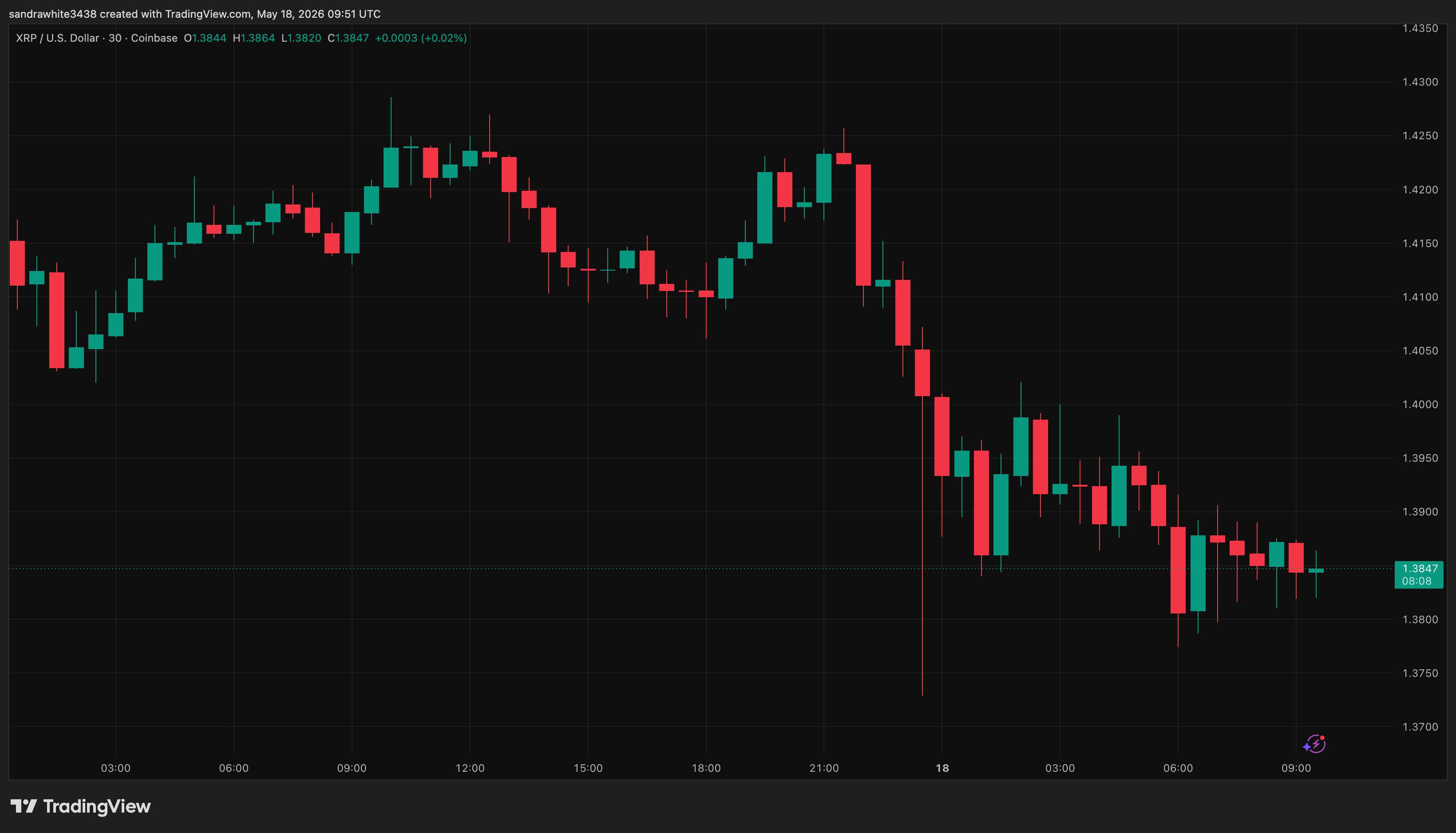 XRP price chart from Tradingview.com