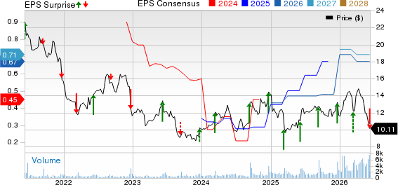 Mission Produce, Inc. Price, Consensus and EPS Surprise