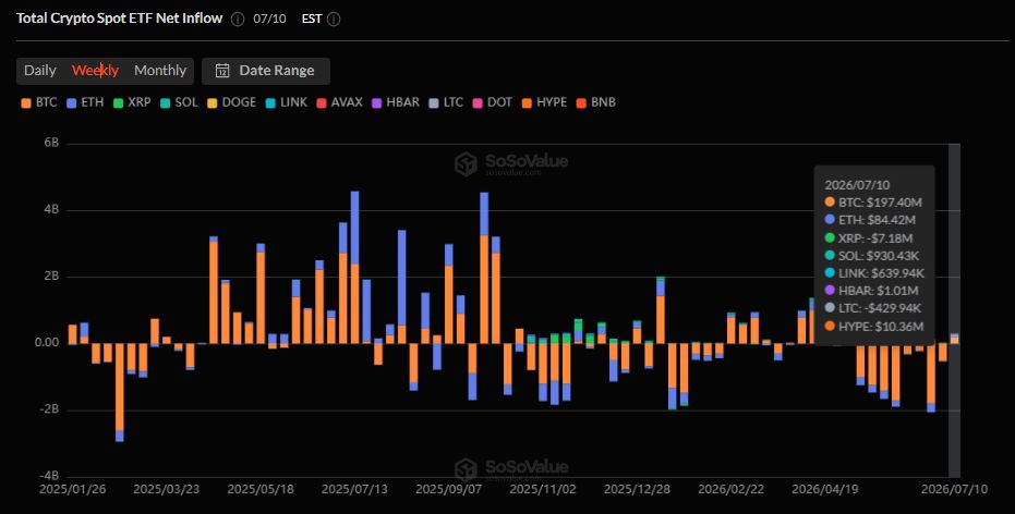 Недельные потоки во все спотовые ETF.