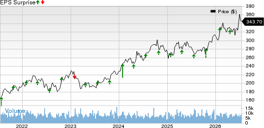 Chubb Limited Price and EPS Surprise