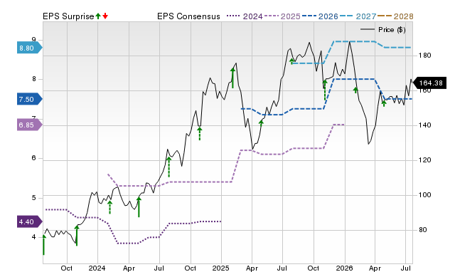 Price, Consensus and EPS Surprise Chart for PJT