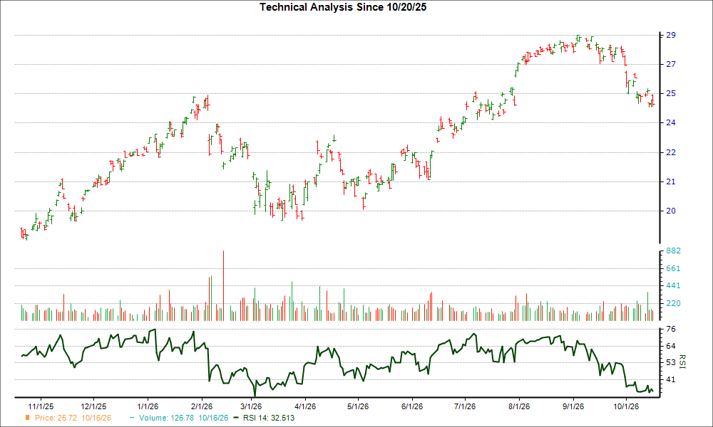 3-month RSI Chart for BBVA