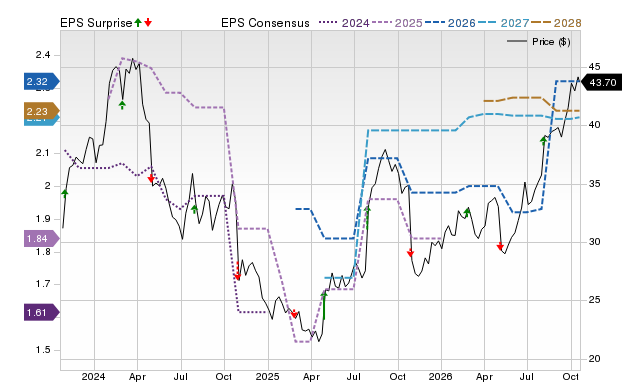 Price, Consensus and EPS Surprise Chart for GIC