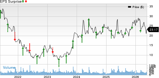 The Gap, Inc. Price and EPS Surprise