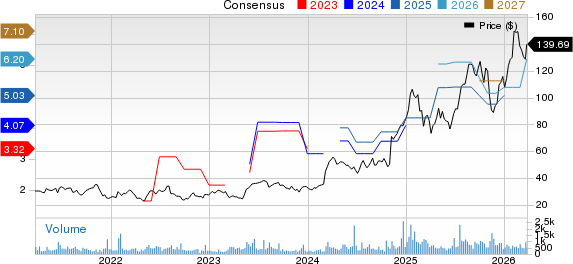 DXP Enterprises, Inc. Price and Consensus