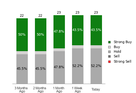 Broker Rating Breakdown Chart for KMI