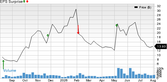 Fluence Energy, Inc. Price and EPS Surprise