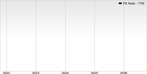 Woodside Energy Group Ltd PE Ratio (TTM)