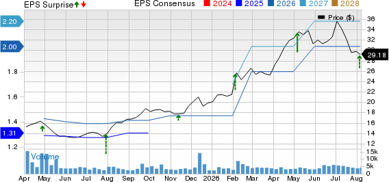 EZCORP, Inc. Price, Consensus and EPS Surprise