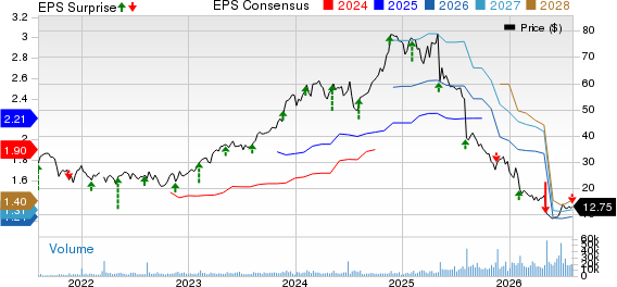 BellRing Brands Inc. Price, Consensus and EPS Surprise