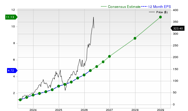 12-month consensus EPS estimate for VRT