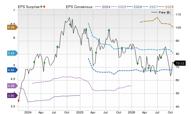 Price, Consensus and EPS Surprise Chart for TRU