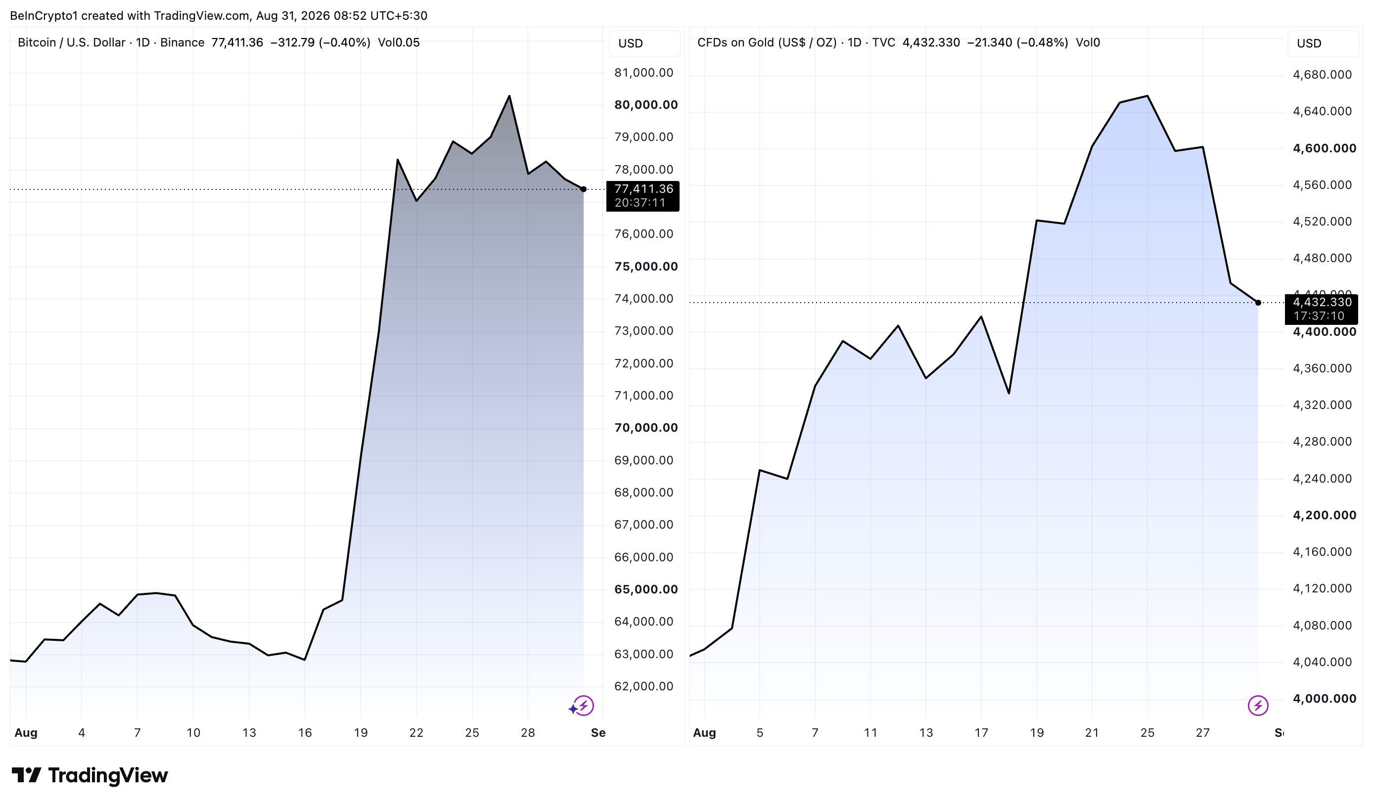 Bitcoin and Gold Price Performance.