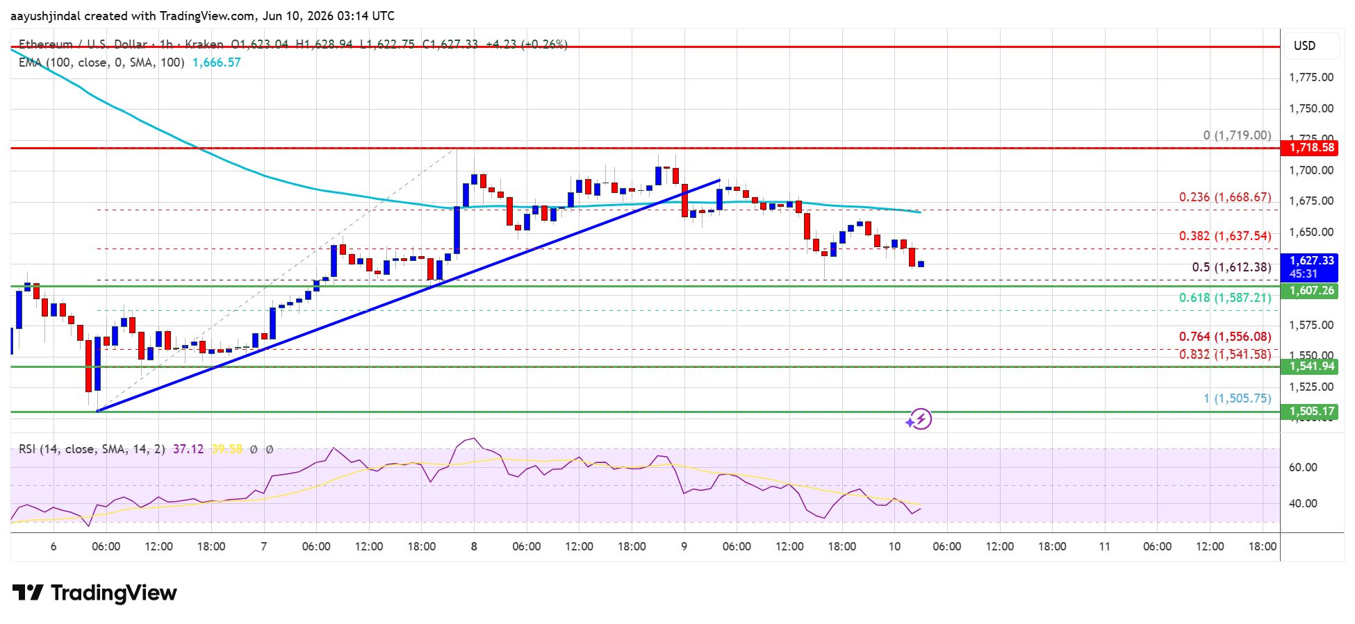 Ethereum Price