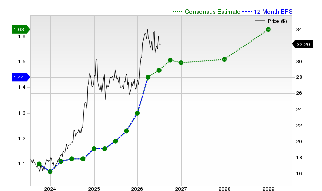 12-month consensus EPS estimate for KMI