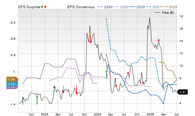 Zacks Price, Consensus and EPS Surprise Chart for WVE