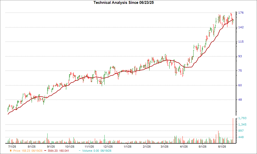 Moving Average Chart for SMTC