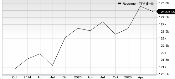 Comcast Corporation Revenue (TTM)