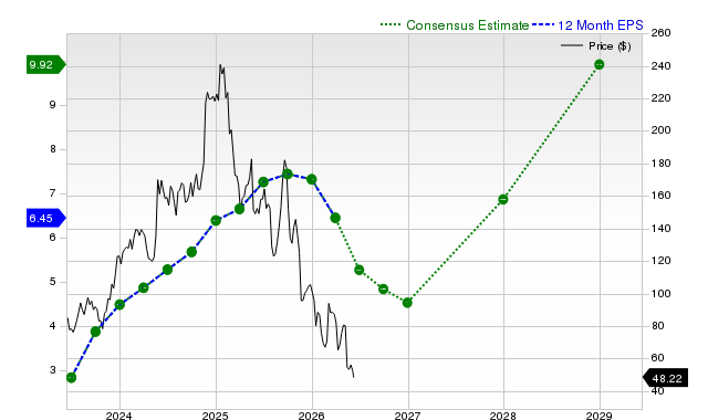 12-month consensus EPS estimate for WIX