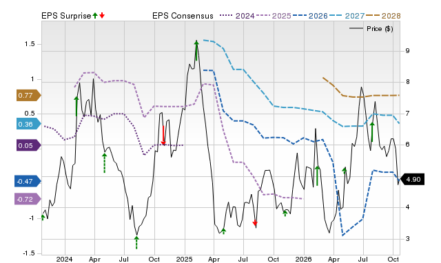Price, Consensus and EPS Surprise Chart for ULCC