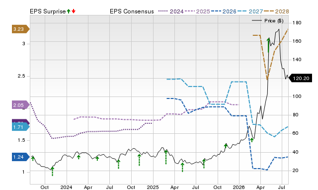 Price, Consensus and EPS Surprise Chart for DOCN