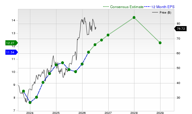 12-month consensus EPS estimate for GM