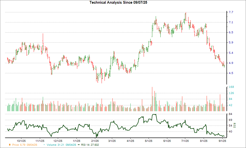 3-month RSI Chart for XPER