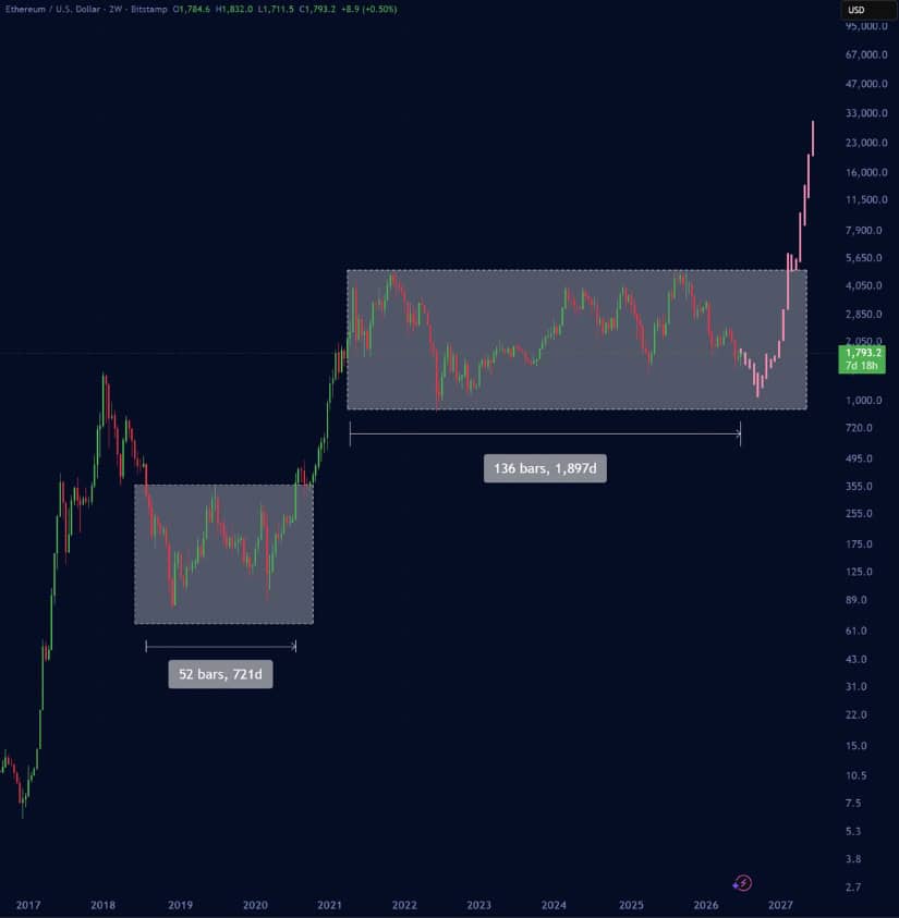 ETH Accumulation Pattern Points to Bigger Cycle Setup