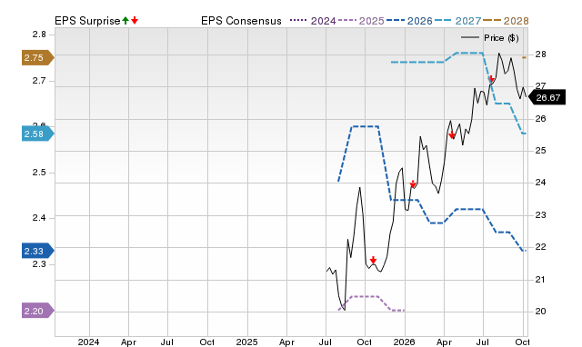 Price, Consensus and EPS Surprise Chart for COSO