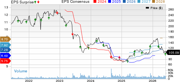 Dollar General Corporation Price, Consensus and EPS Surprise