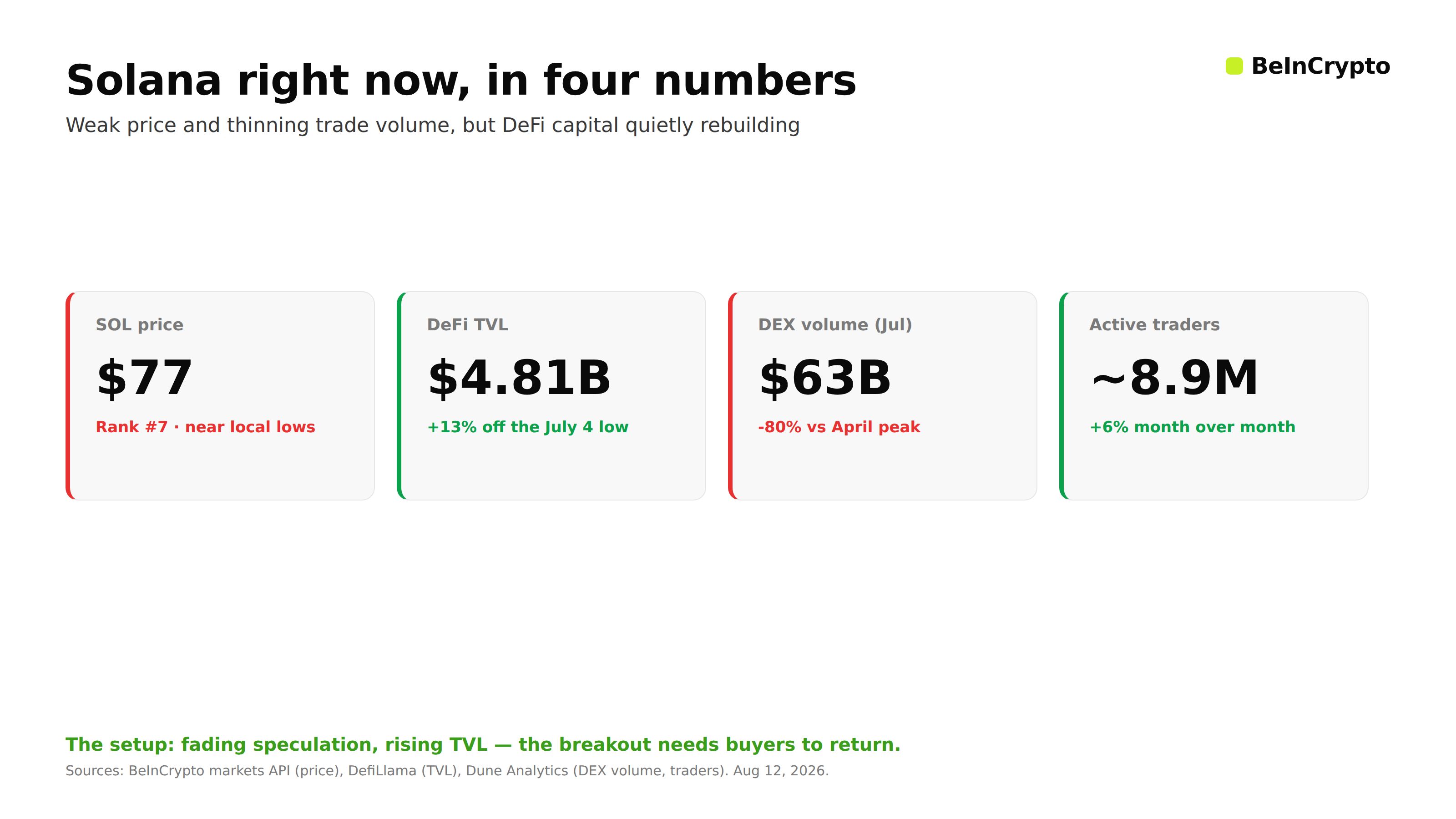 Solana Traders Are Active Despite Weakening DEX Volume