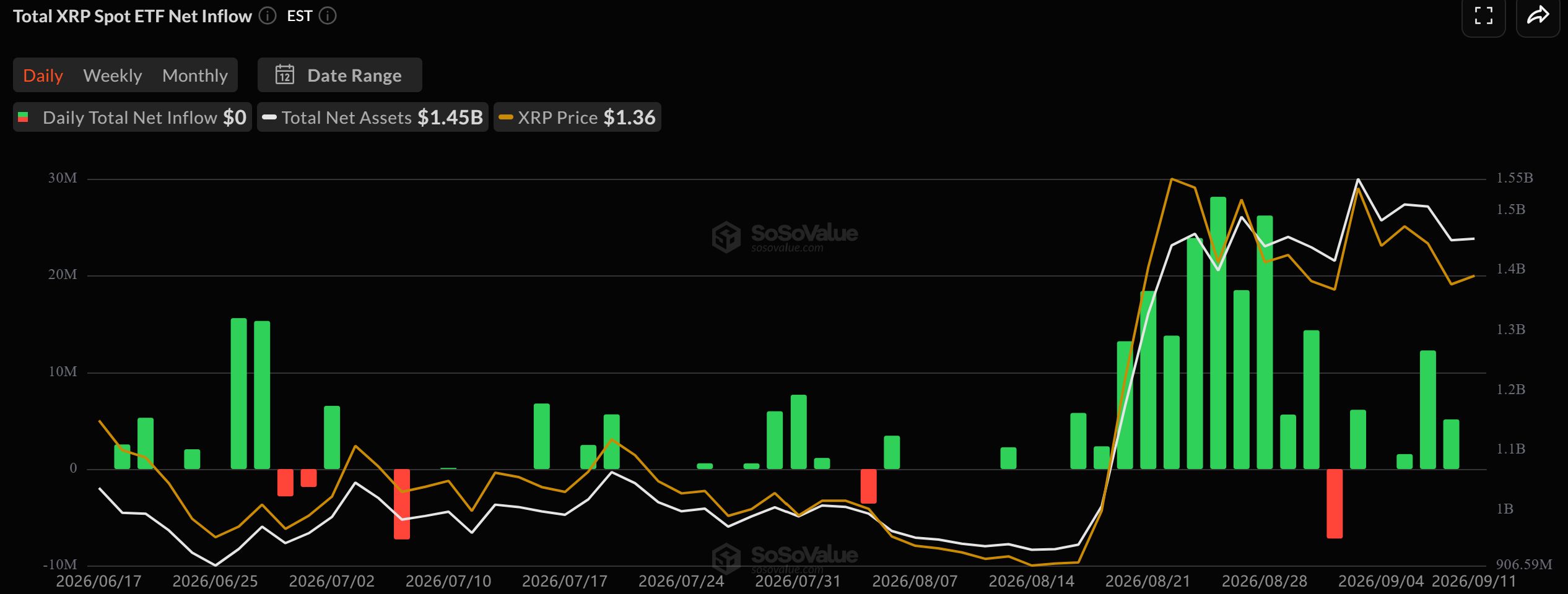 XRP ETF Fon Akışları. Kaynak: SoSoValue