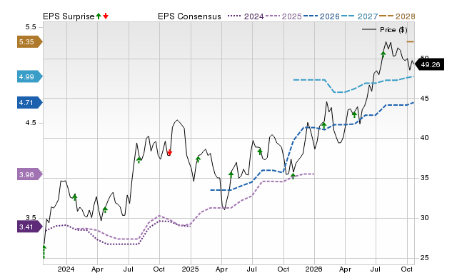 Price, Consensus and EPS Surprise Chart for FMBH
