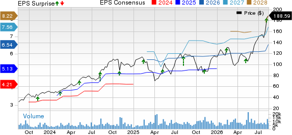 SharkNinja, Inc. Price, Consensus and EPS Surprise